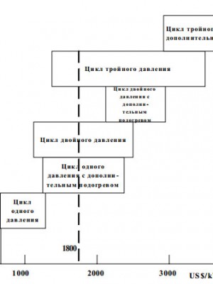 Диаграмма предварительного выбора цикла