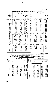 Таблица 3-2 Размеры одноярусных двухрядных стеллажей для аккумуляторов типов С (СК)-1 — С(СК)-44 (рис. 3-2, а, д)