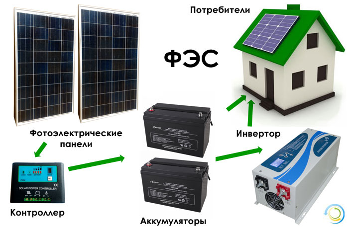 Схема работы ФЭС