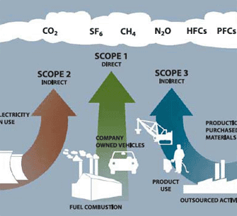 Выбросы парниковых газов