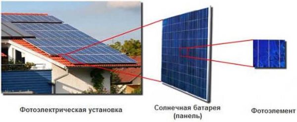 Солнечные панели (батареи) для дома