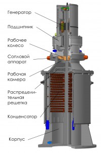 Konstruktsiya turbiny