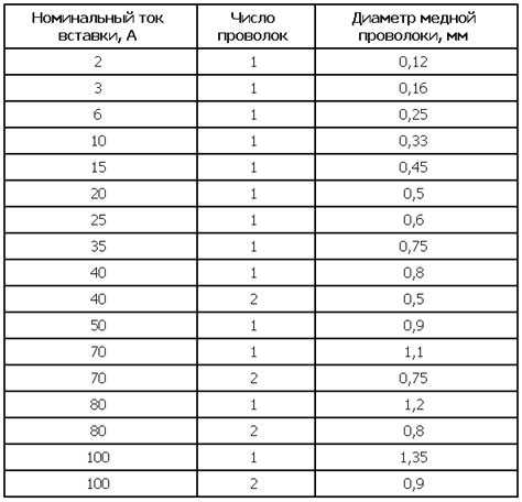 Предохранитель из проволоки