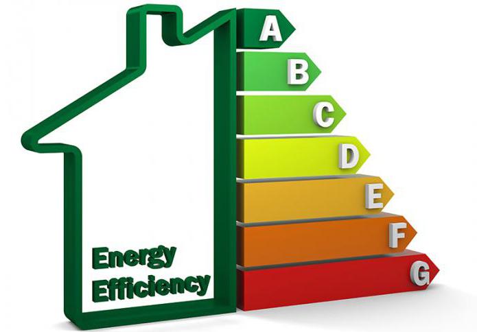  как определить класс энергетической эффективности