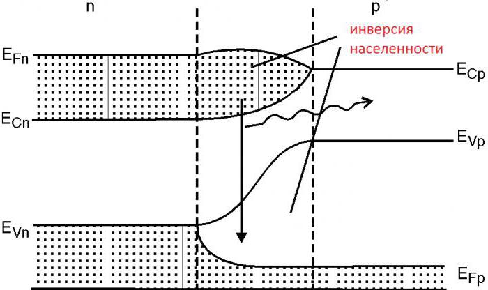 принцип действия полупроводникового лазера