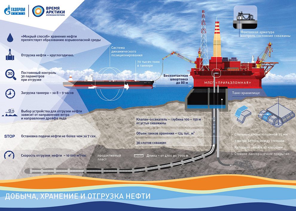 How extract oil in the Arctic on the Prirazlomnaya platform 16