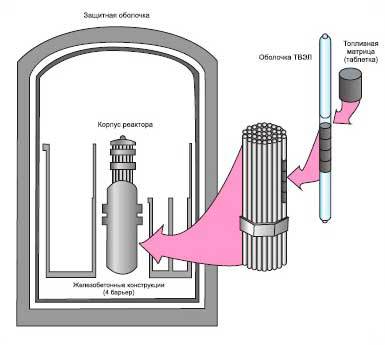 Защита от аварий на АЭС