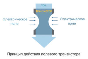 Принцип работы полевого транзистора