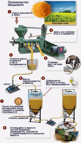 Изготовление биотоплива