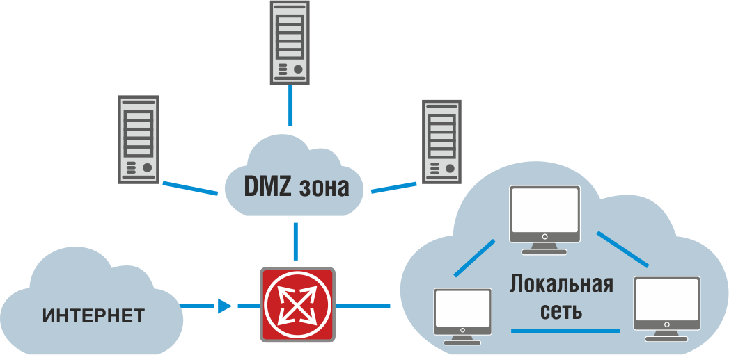 Защита внутренних сетей (DMZ) 
