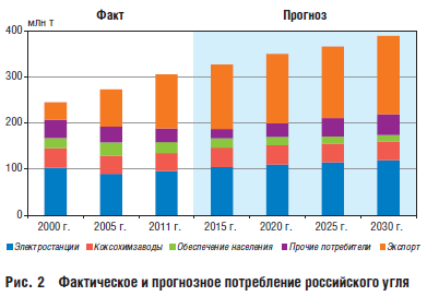 Рис. 2 Фактическое и прогнозное потребление российского угля