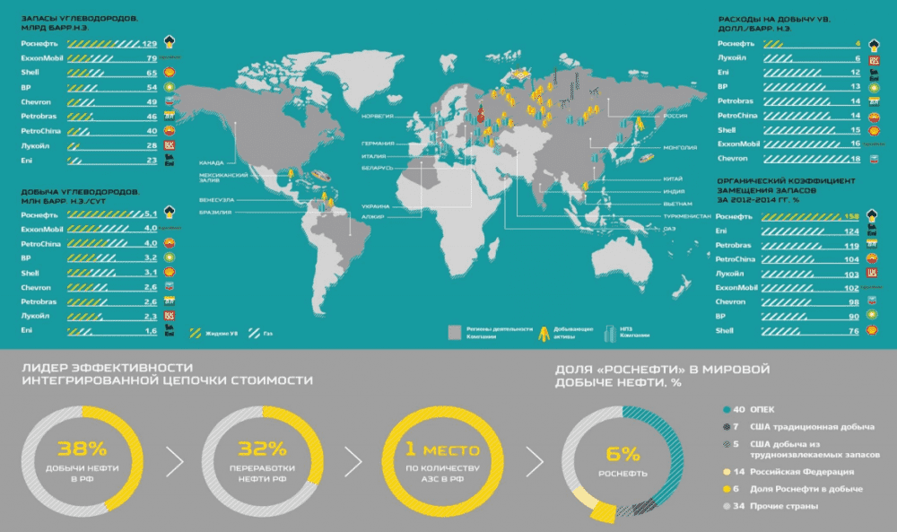 Рисунок 3. Позиции в российской и мировой структуре добычи и переработки углеводородов. По данным отчетности НК «Роснефть» за 2014 год.
