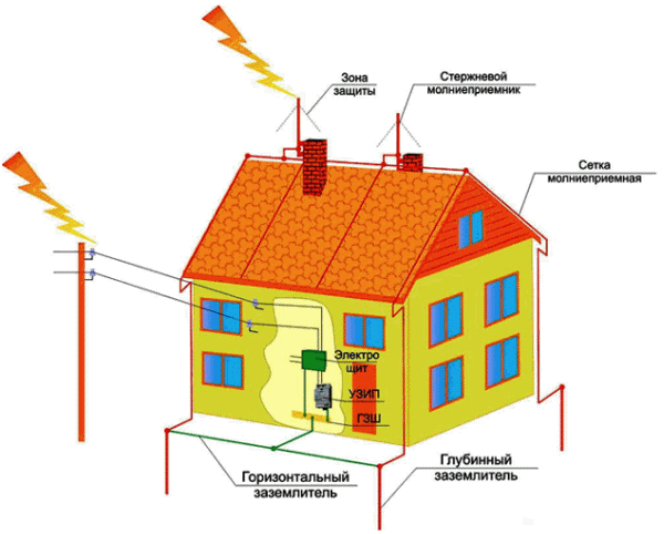 монтаж защитного заземления схема молниезащиты крыши дома