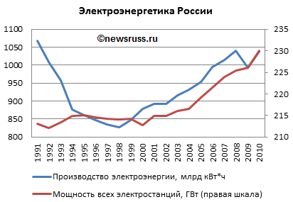 Производство электроэнергии в России (в млрд кВт∙ч) и мощность всех электростанций России (в ГВт) в 1991—2010 годах