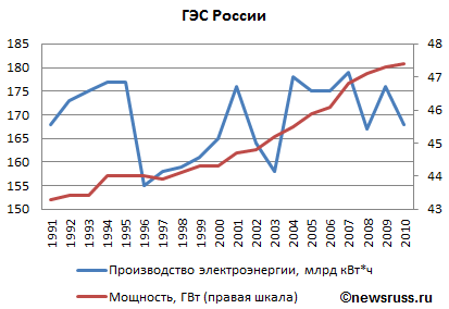 Производство электроэнергии гидроэлектростанциями России (в млрд кВт∙ч) и мощность гидроэлектростанций России (в ГВт) в 1991—2010 годах