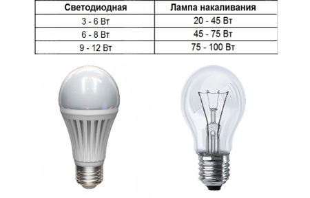 Мощность ламп накаливания и светодиодной