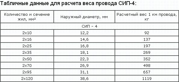 Таблица для расчета веса провода