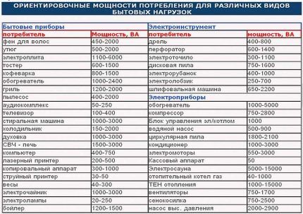 Таблица примерных мощностей домашних электроприборов