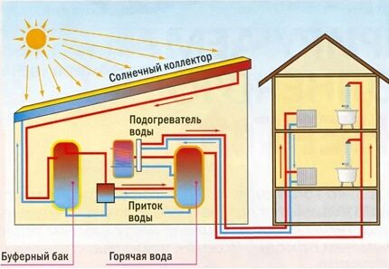 Схема подключения солнечного коллектора к отоплению 