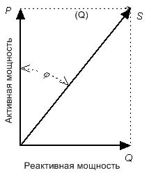 Коэффициент мощности (cos φ, косинус фи ), Полная (кажущаяся), активная и реактивная мощность электродвигателя=электромотора и не только его. Коэффициент мощности для трехфазного электродвигателя. 