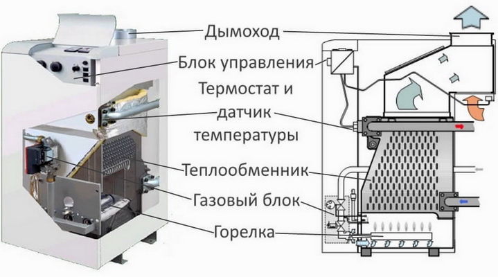 Схема газового котла с открытой камерой сгорания