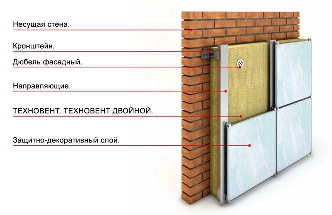 Схема утепления стены минеральной ватой.