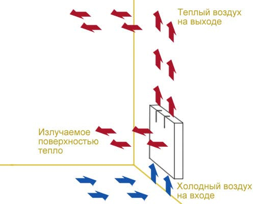 Принцип действия электроконвектора настенного типа