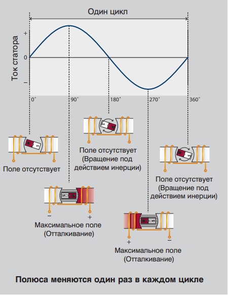 смена полюсов в однофазном двигателе