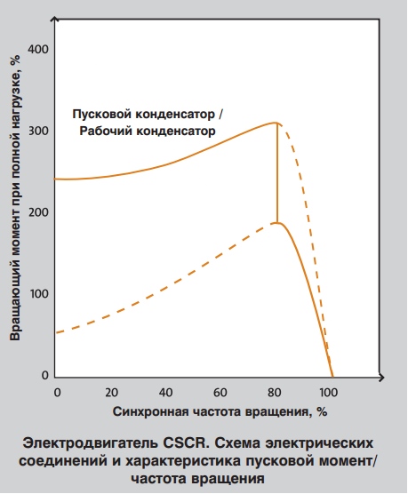 характеристика пусковой момент/частота вращения однофазного электродвигателя