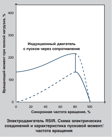 характеристика пусковой момент/частота вращения однофазного электродвигателя