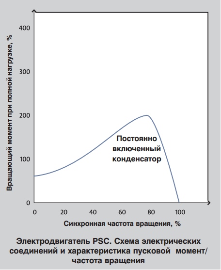 характеристика пусковой момент/частота вращения однофазного электродвигателя