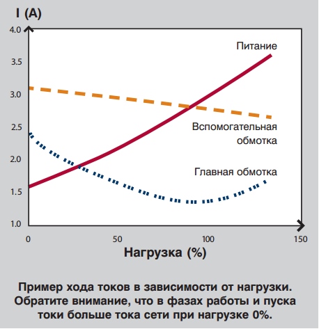 Пример хода токов в зависимости от нагрузки.