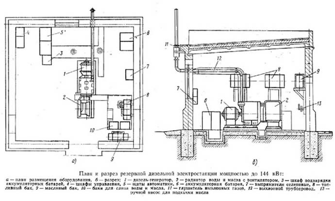 План и разрез резервной дизельной электростанции мощностью до 144 кВт
