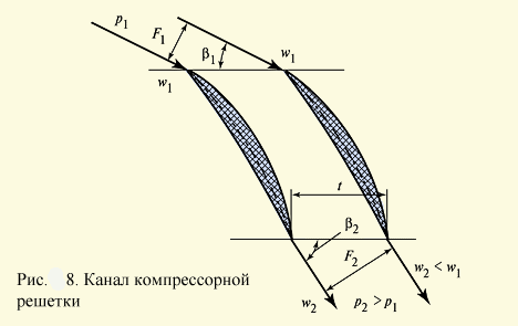 Канал компрессорной решетки