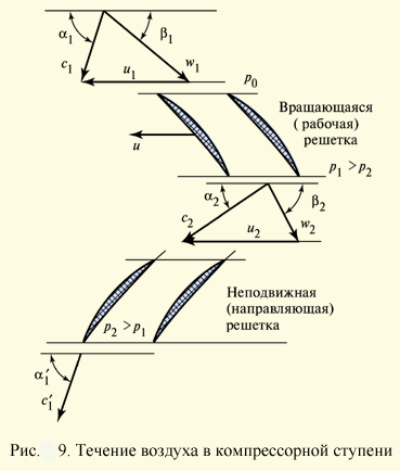 Течение воздуха в компрессорной ступени