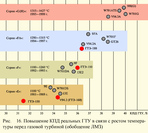 Повышение КПД реальных ГТУ в связи с ростом температуры перед газовой турбиной