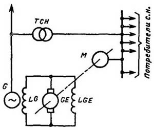 Схемы возбуждения синхронных генераторов