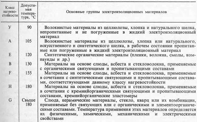 Допустимые температуры для изоляционных материалов в наиболее нагретых точках при нормальном режиме