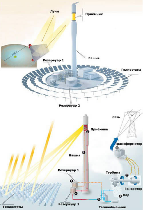 Принцип действия солнечной электростанции