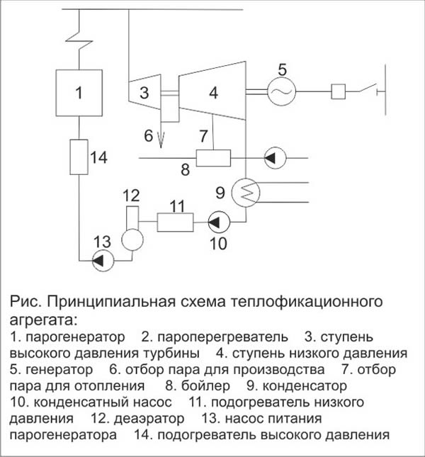 Принципиальная схема теплофикационной электростанции (ТЭЦ)