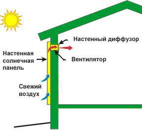 Схема работы воздушного солнечного коллектора
