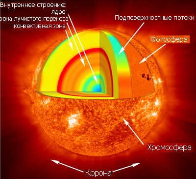 Строение Солнца