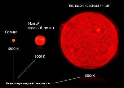 Эволюция Солнца