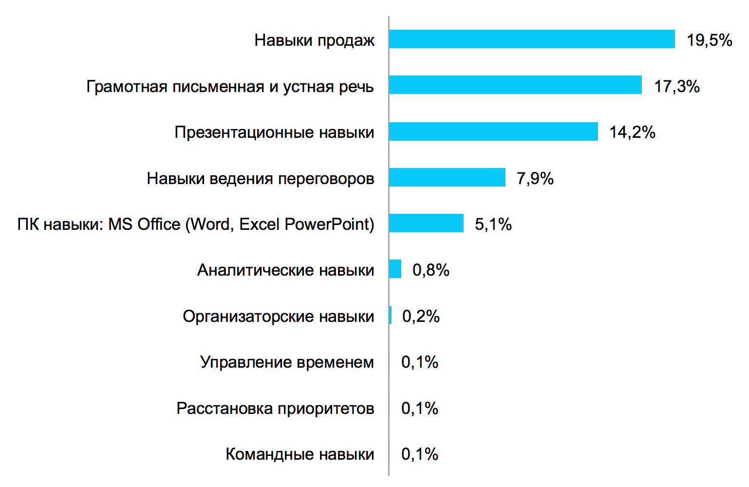 Какие требования предъявляют работодатели к молодым специалистам