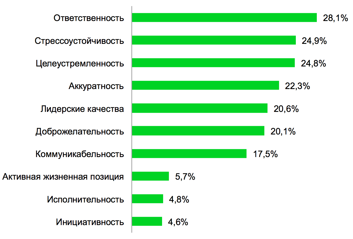 Какие требования предъявляют работодатели к молодым специалистам