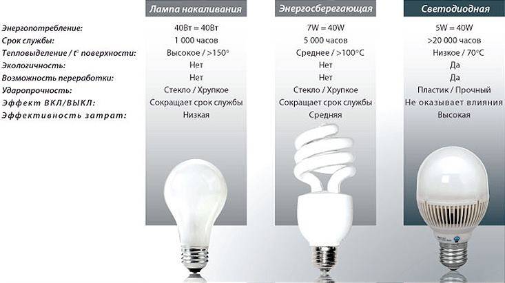 Светодиодные лампы имеют неоспоримое преимущество перед другими типами