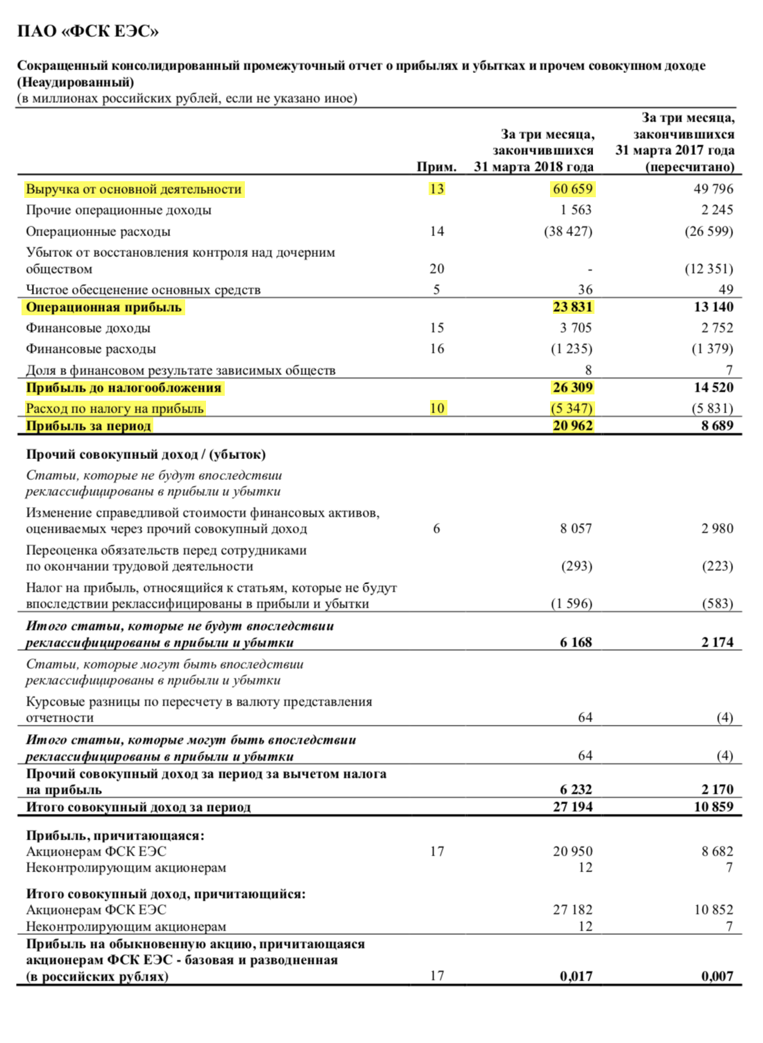 Страница 4 отчета ФСК ЕЭС за 1 квартал 2018 года