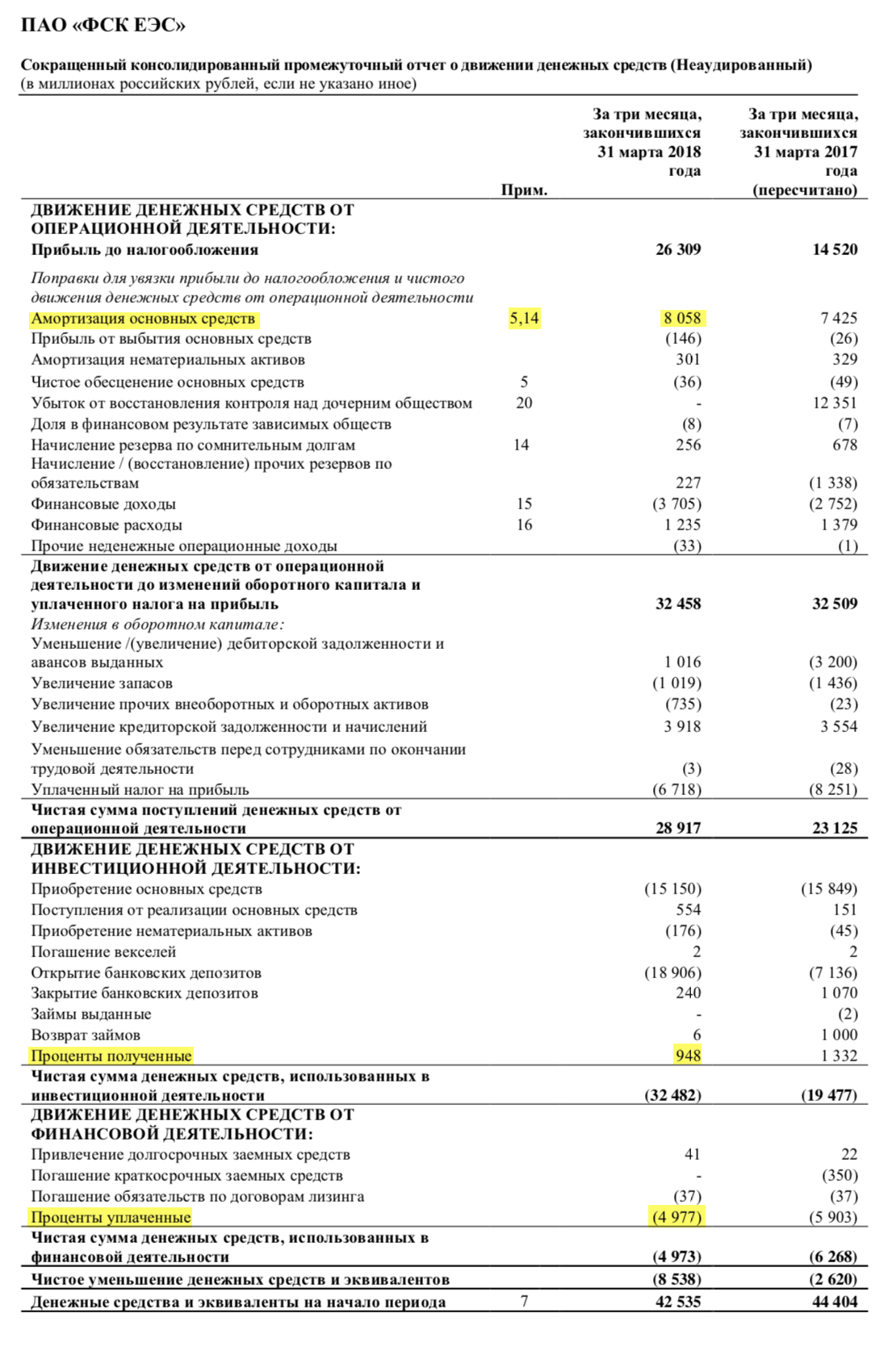 Страница 5 отчета ФСК ЕЭС за 1 квартал 2018 года