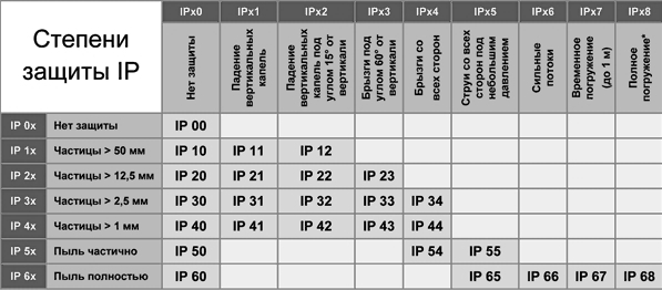  led, степень защиты