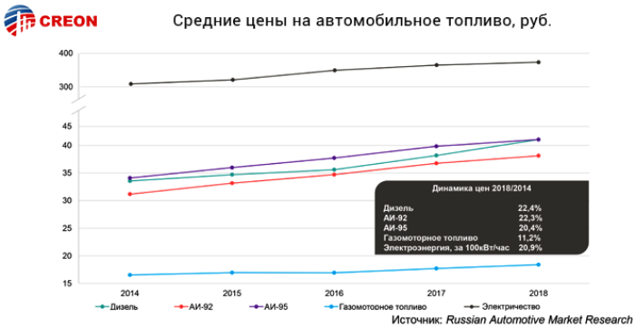 Итоги конференции Газомоторное топливо: инфраструктура 2018: основные тезисы выступавших экспертов, статистика, графика, прогнозы